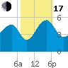 Yeamans Hall tide chart for Monday, October 17, 2022