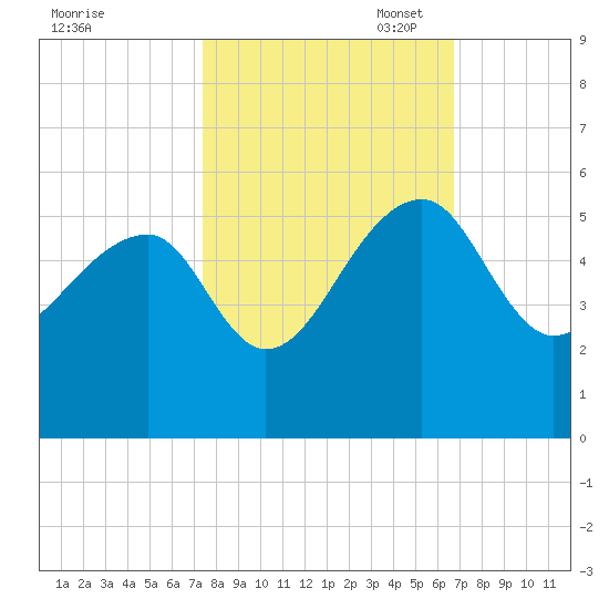 Yeamans Hall tide chart for Tuesday, October 18, 2022