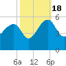 Yeamans Hall tide chart for Tuesday, October 18, 2022