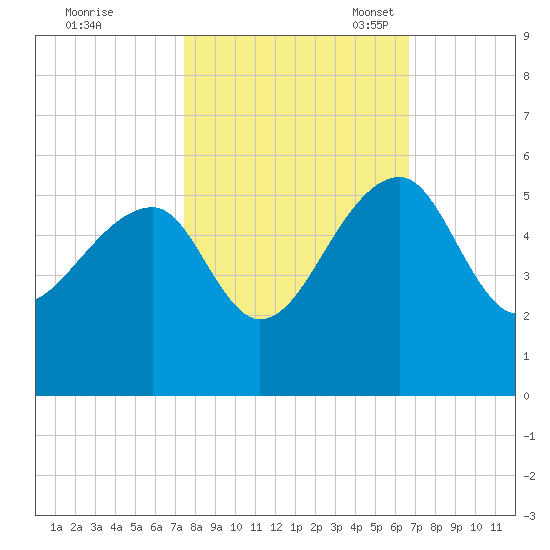 Yeamans Hall tide chart for Wednesday, October 19, 2022