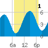 Yeamans Hall tide chart for Saturday, October 1, 2022