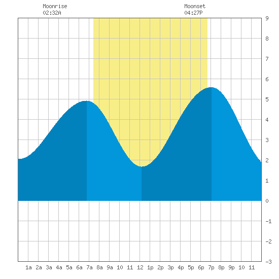 Yeamans Hall tide chart for Thursday, October 20, 2022