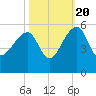 Yeamans Hall tide chart for Thursday, October 20, 2022
