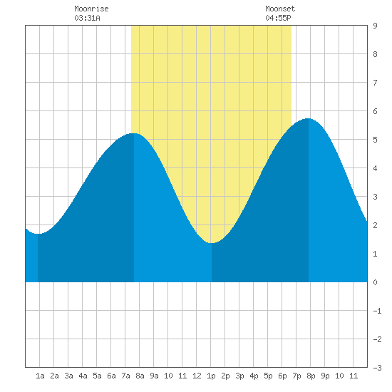 Yeamans Hall tide chart for Friday, October 21, 2022