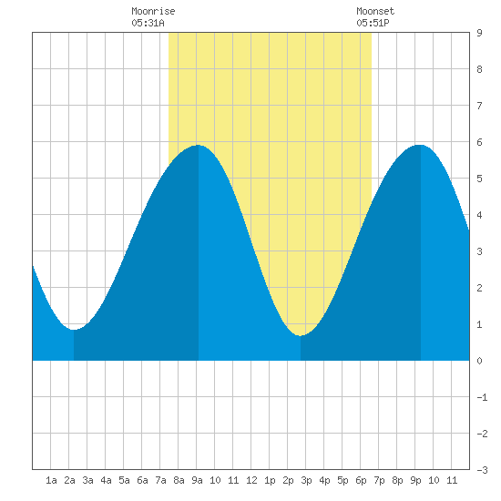 Yeamans Hall tide chart for Sunday, October 23, 2022