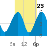 Yeamans Hall tide chart for Sunday, October 23, 2022