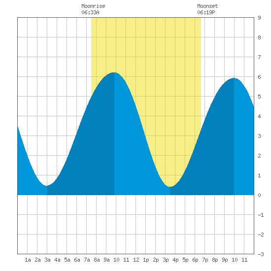 Yeamans Hall tide chart for Monday, October 24, 2022