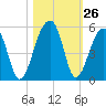 Yeamans Hall tide chart for Wednesday, October 26, 2022