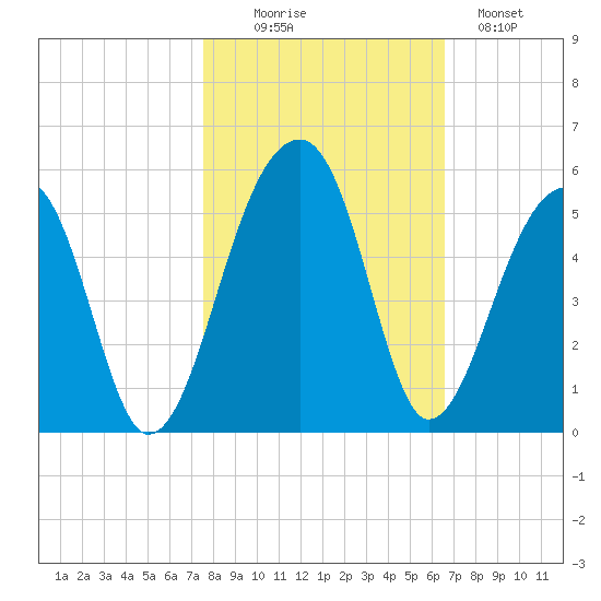 Yeamans Hall tide chart for Thursday, October 27, 2022
