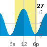 Yeamans Hall tide chart for Thursday, October 27, 2022