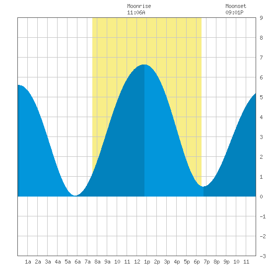 Yeamans Hall tide chart for Friday, October 28, 2022