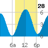Yeamans Hall tide chart for Friday, October 28, 2022