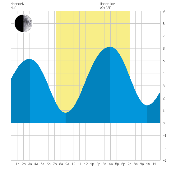 Yeamans Hall tide chart for Sunday, October 2, 2022