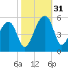 Yeamans Hall tide chart for Monday, October 31, 2022