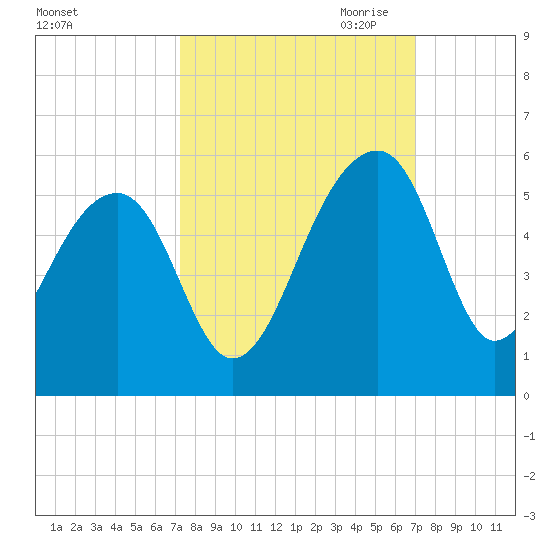 Yeamans Hall tide chart for Monday, October 3, 2022