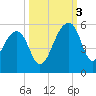 Yeamans Hall tide chart for Monday, October 3, 2022