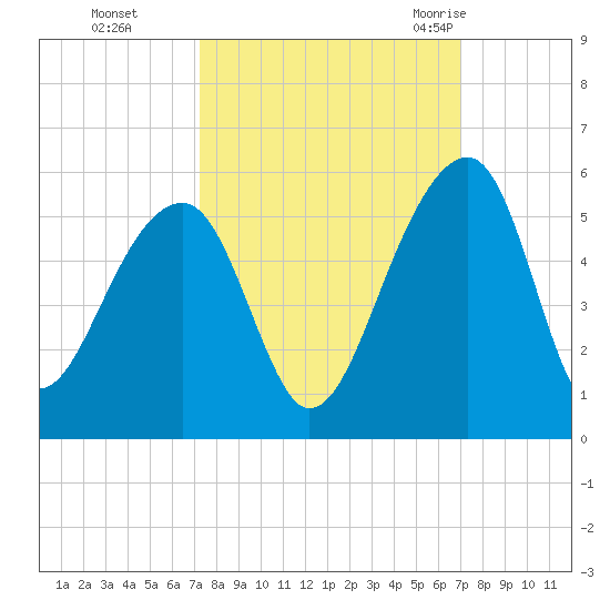 Yeamans Hall tide chart for Wednesday, October 5, 2022