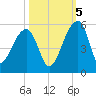 Yeamans Hall tide chart for Wednesday, October 5, 2022