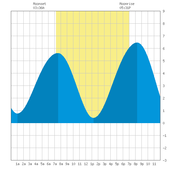 Yeamans Hall tide chart for Thursday, October 6, 2022