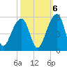 Yeamans Hall tide chart for Thursday, October 6, 2022