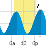 Yeamans Hall tide chart for Friday, October 7, 2022