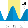 Yeamans Hall tide chart for Thursday, November 10, 2022