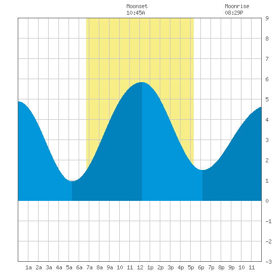 Yeamans Hall tide chart for Saturday, November 12, 2022