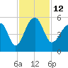 Yeamans Hall tide chart for Saturday, November 12, 2022