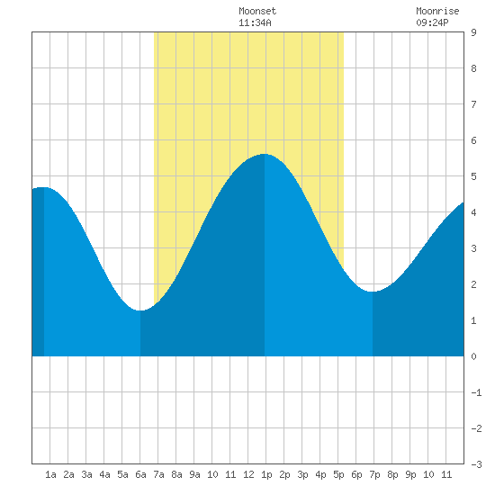 Yeamans Hall tide chart for Sunday, November 13, 2022