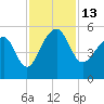 Yeamans Hall tide chart for Sunday, November 13, 2022