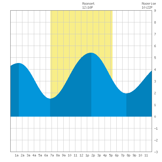 Yeamans Hall tide chart for Monday, November 14, 2022