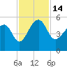 Yeamans Hall tide chart for Monday, November 14, 2022