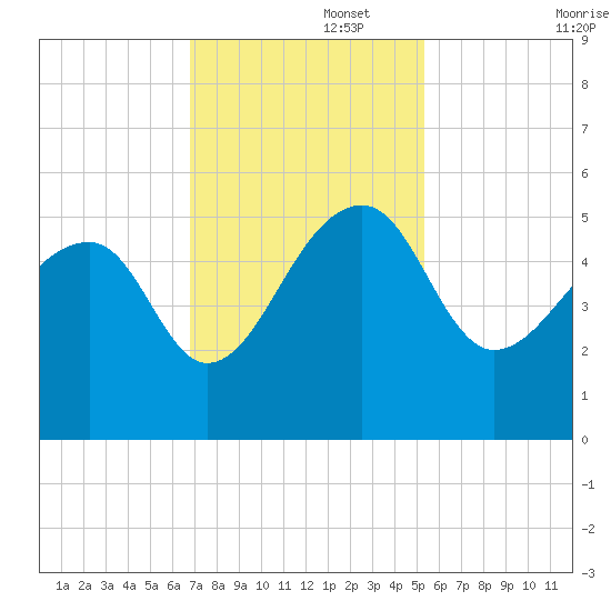 Yeamans Hall tide chart for Tuesday, November 15, 2022