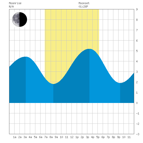 Yeamans Hall tide chart for Wednesday, November 16, 2022