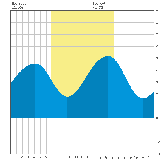 Yeamans Hall tide chart for Thursday, November 17, 2022