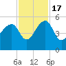 Yeamans Hall tide chart for Thursday, November 17, 2022