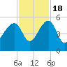 Yeamans Hall tide chart for Friday, November 18, 2022