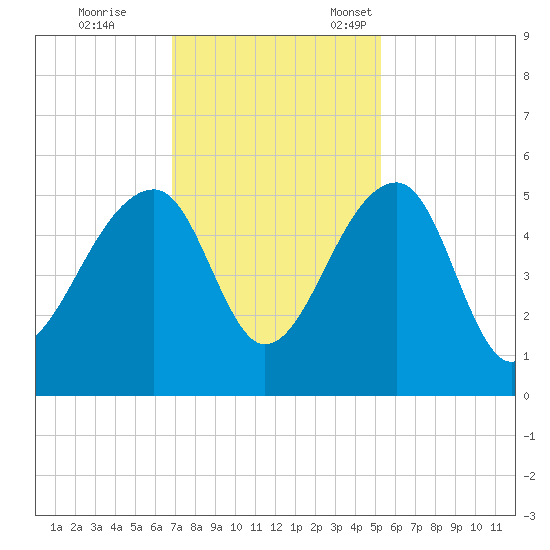 Yeamans Hall tide chart for Saturday, November 19, 2022