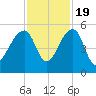 Yeamans Hall tide chart for Saturday, November 19, 2022