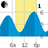 Yeamans Hall tide chart for Tuesday, November 1, 2022
