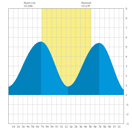 Yeamans Hall tide chart for Sunday, November 20, 2022