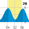 Yeamans Hall tide chart for Sunday, November 20, 2022