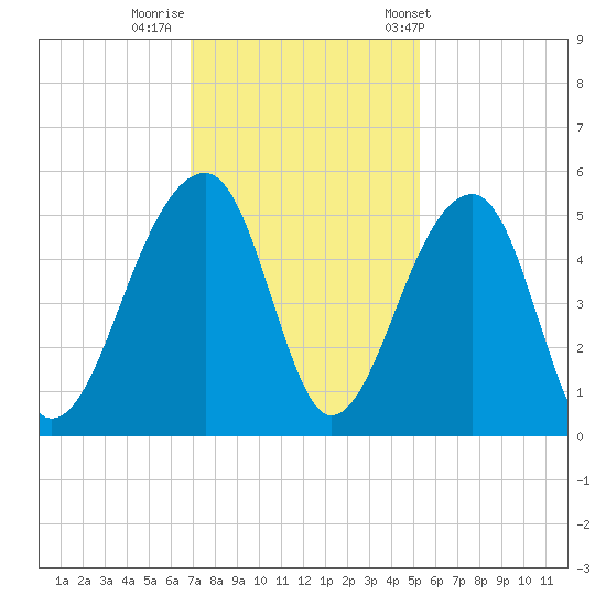 Yeamans Hall tide chart for Monday, November 21, 2022