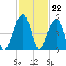 Yeamans Hall tide chart for Tuesday, November 22, 2022