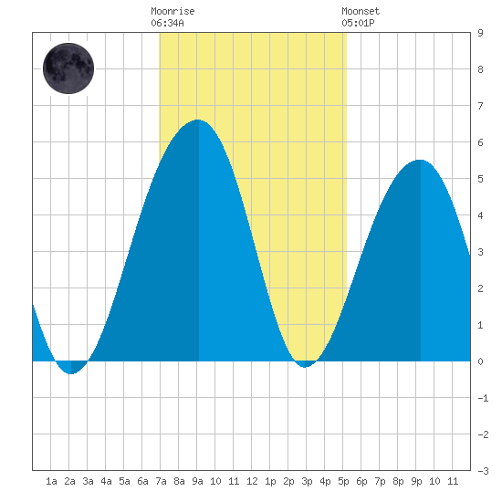Yeamans Hall tide chart for Wednesday, November 23, 2022