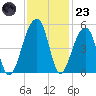 Yeamans Hall tide chart for Wednesday, November 23, 2022