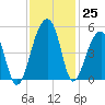 Yeamans Hall tide chart for Friday, November 25, 2022
