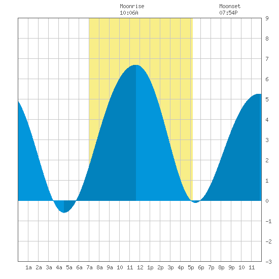 Yeamans Hall tide chart for Saturday, November 26, 2022