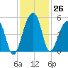 Yeamans Hall tide chart for Saturday, November 26, 2022