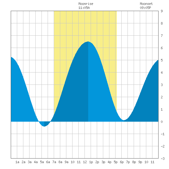 Yeamans Hall tide chart for Sunday, November 27, 2022